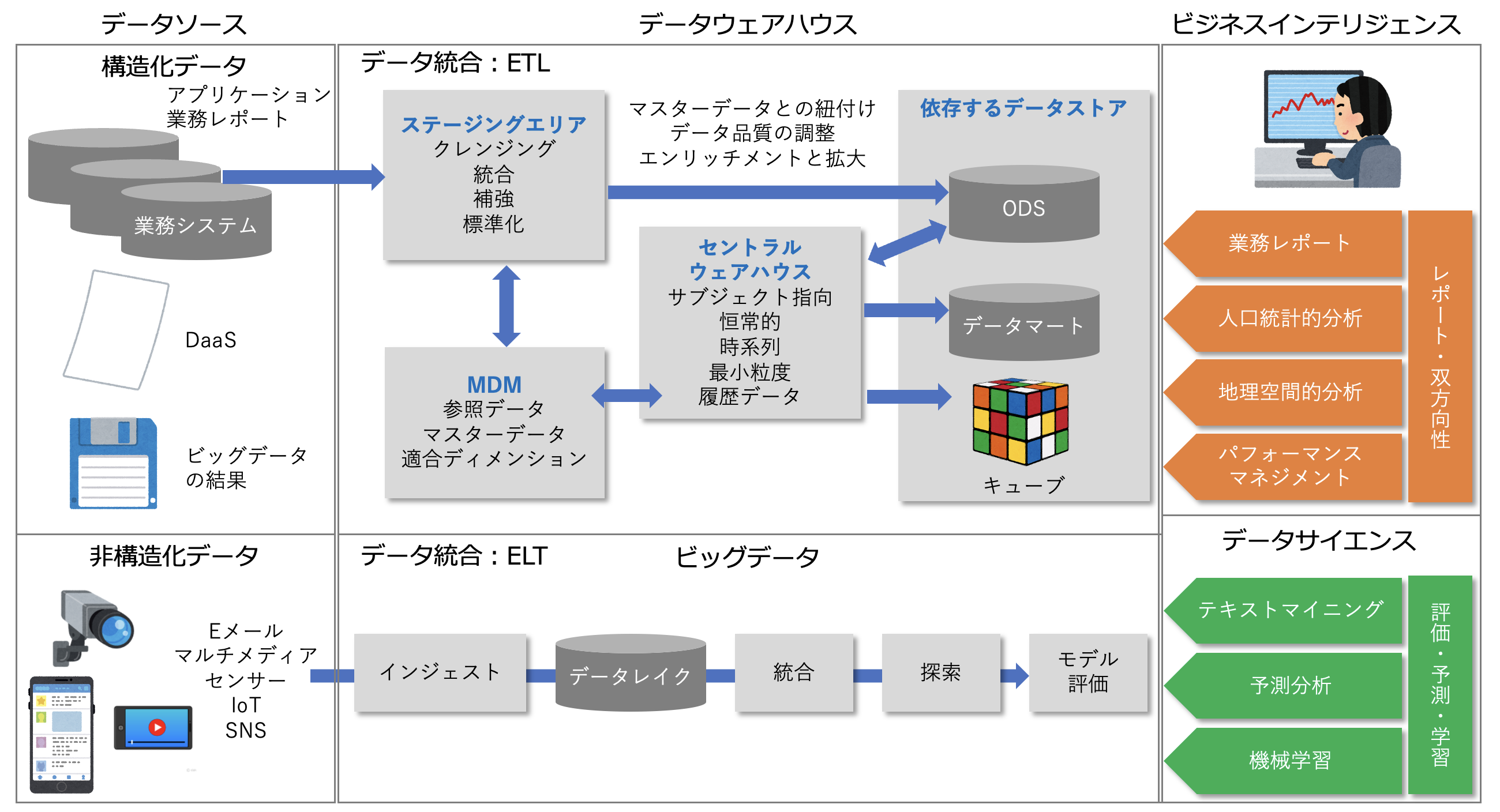 データマネジメント知識体系ガイド 第二版 DMBOK - 本